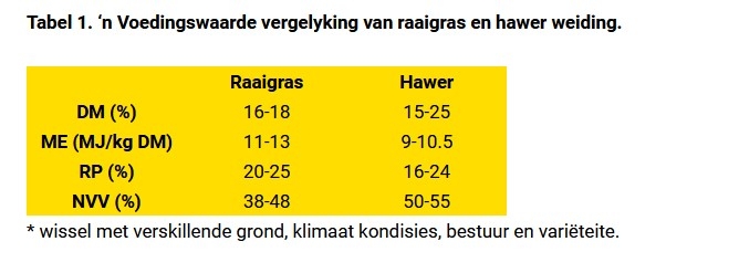 Westerwold Raaigras wat werk_table 1